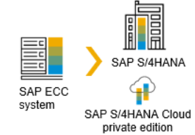 Simpli5-Technologies-SAP-S4HANA-System-Conversion